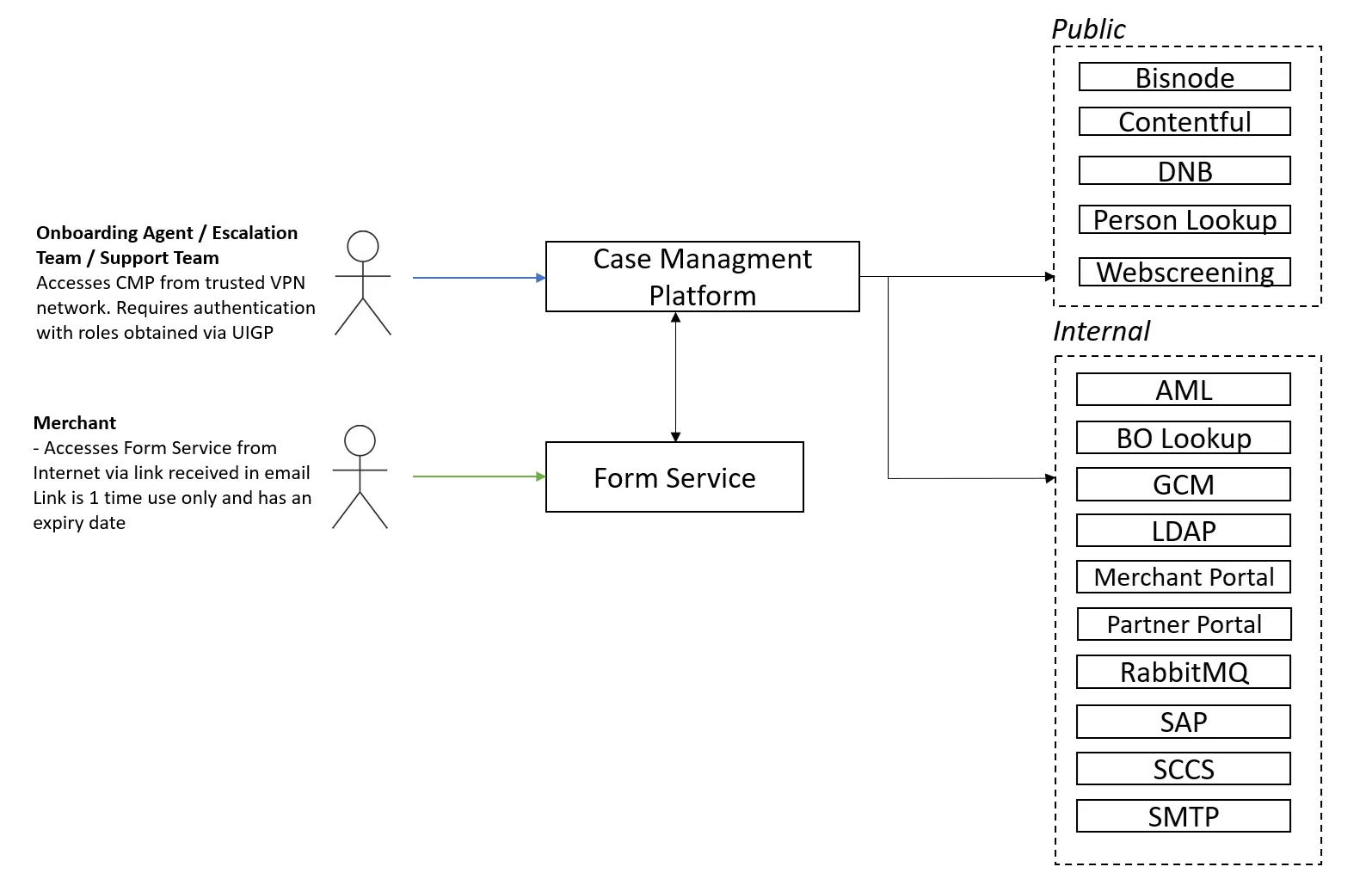Due dilligence Diagram
