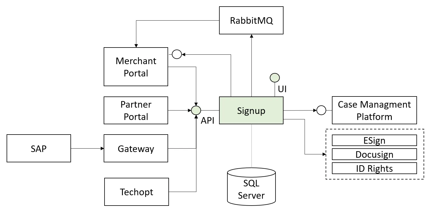 Signup Component Diagram