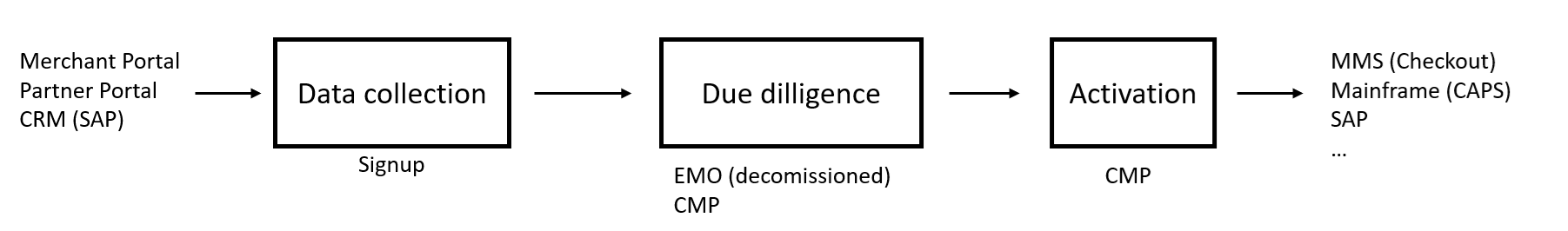 Onboarding Diagram